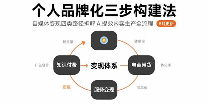 （15617期）个人品牌化三步构建法-8月：自媒体变现四类路径拆解 AI提效内容生产全流程-辰风资源站